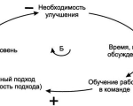 Системное консультирование компании и системный подход в управлении бизнесом