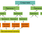 Системное консультирование компании и системный подход в управлении бизнесом